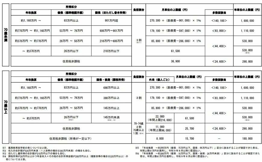 高額療養費の自己負担限度額