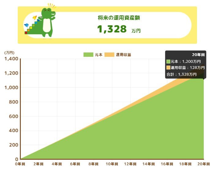 出所：金融庁「つみたてシミュレーター」より筆者作成