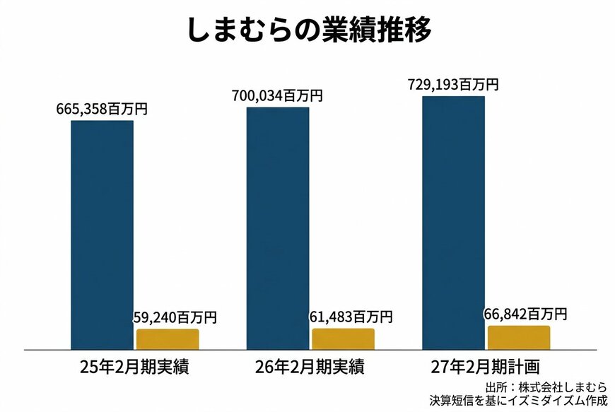 出所：株式会社しまむら 2026年2月期決算短信を基にイズミダイズム作成
