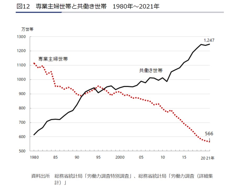 出典：独立行政法人労働政策研究・研修機構「図12　専業主婦世帯と共働き世帯」