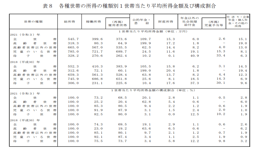 出所：厚生労働省「2022年国民生活基礎調査」