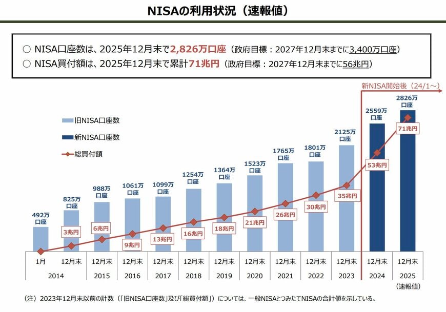 出所：金融庁「NISAの利⽤状況（速報値）」