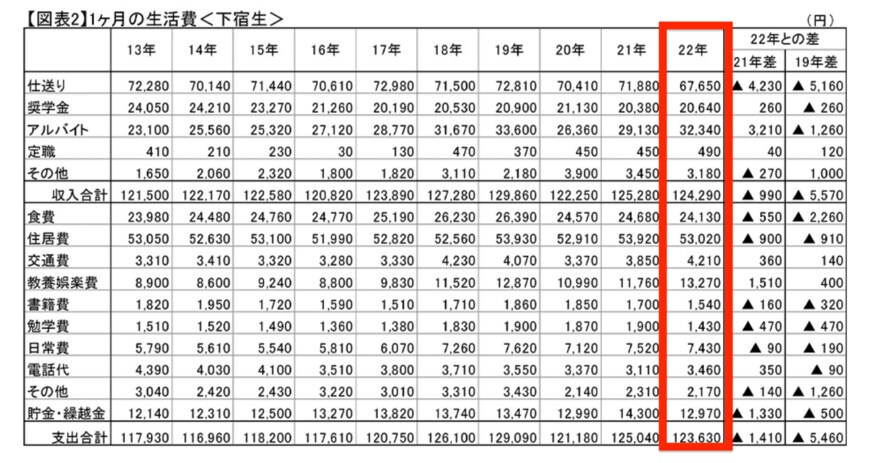 出所：全国大学生協連「第58回学生生活実態調査 概要報告」