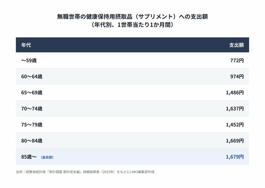 無職世帯の健康保持用摂取品（サプリメント）への支出額（年代別、1世帯当たり1か月間）