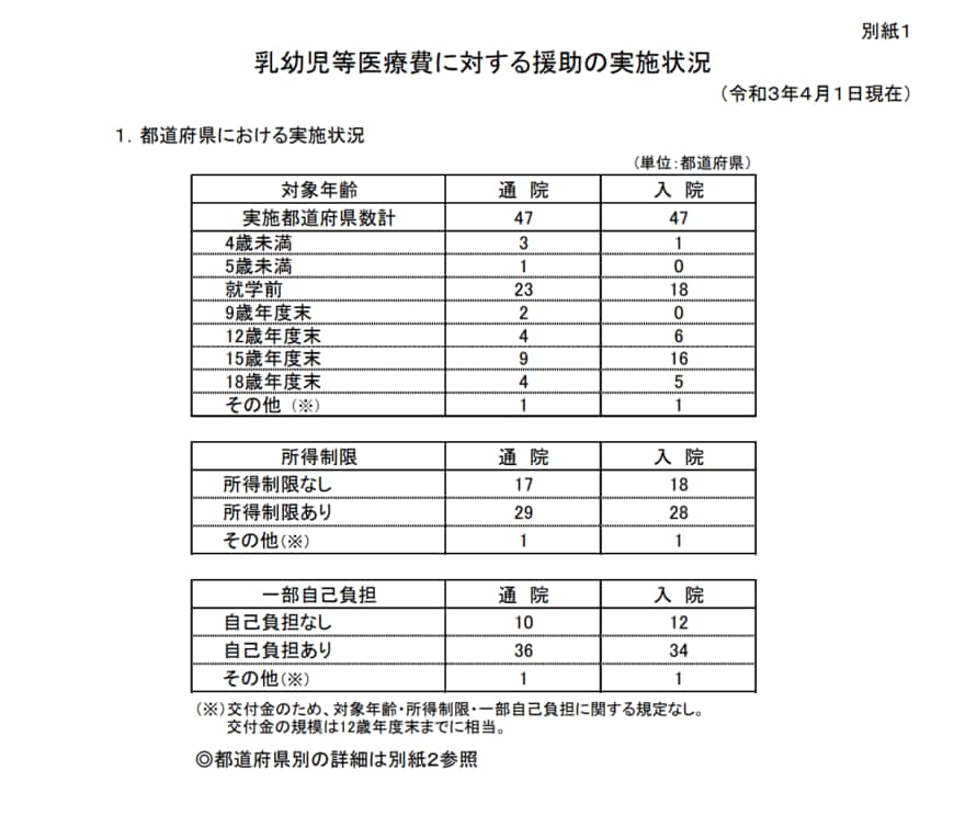 出所：厚生労働省「令和3年度「乳幼児等に係る医療費の援助についての調査」について」