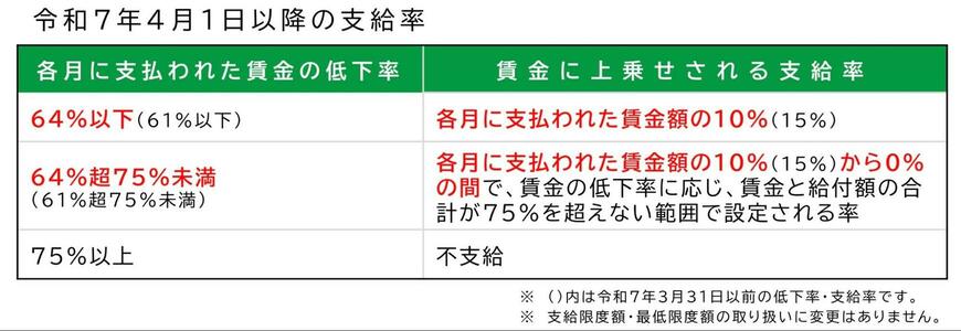 出所：厚生労働省「令和7年4月1日から高年齢雇用継続給付の支給率を変更します」