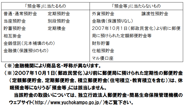 出所：金融庁「預貯金者の方などのためのQ&A」