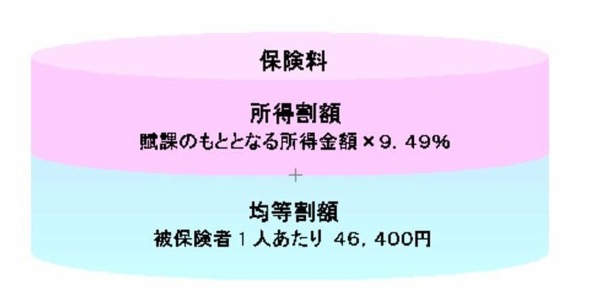 出所：東京都後期高齢者医療広域連合「保険料の算定方法」
