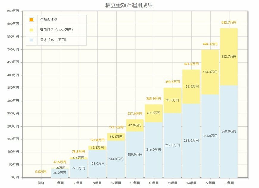 出所：金融庁「資産運用シミュレーション」