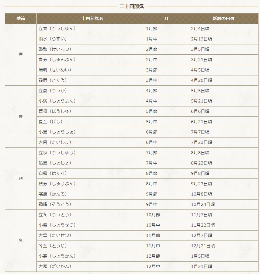 出所：日本の暦「二十四節気（にじゅうしせっき）」