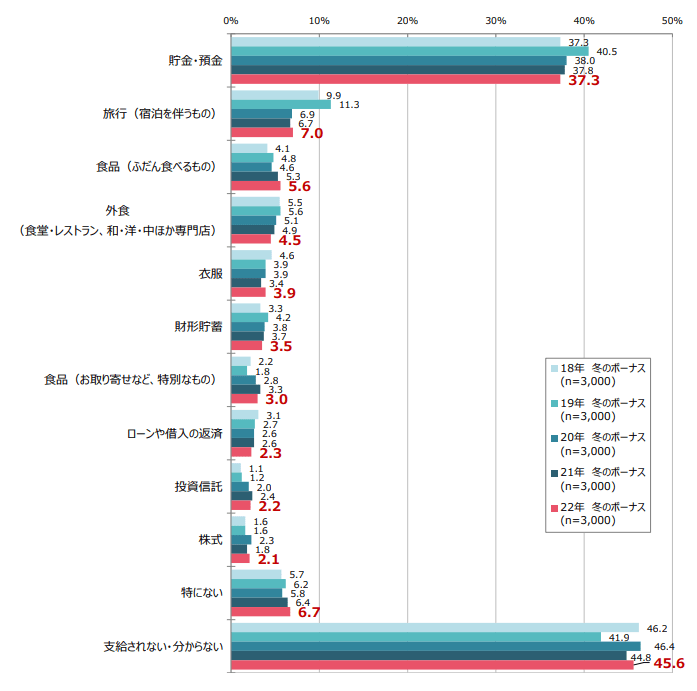 出所：「Pontaリサーチ」調べ