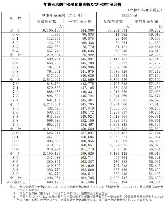 出所：厚生労働省「令和2年度　厚生年金保険・国民年金事業の概況」