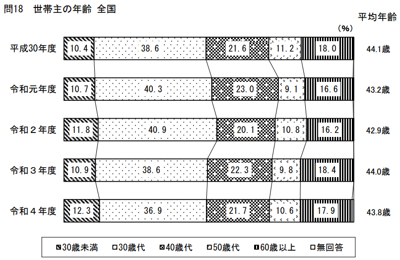 引用：国土交通省住宅局「令和4年度住宅市場動向調査報告書」