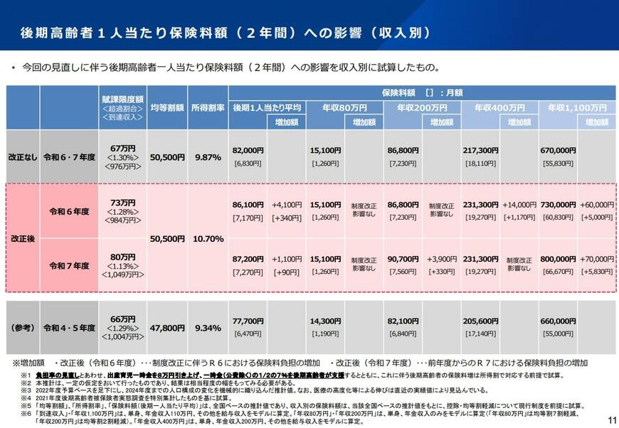 出所：厚生労働省 保険局「医療保険制度改革について」