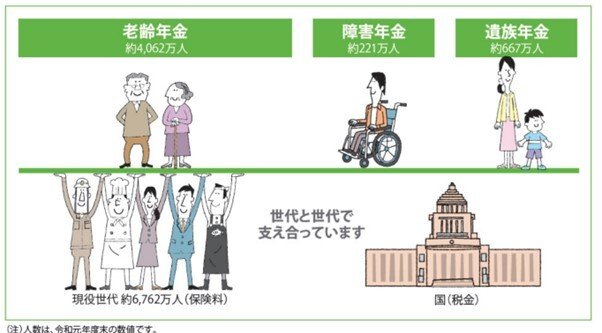 出所：日本年金機構「知っておきたい年金のはなし」