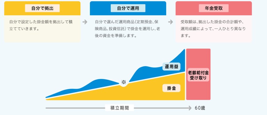 出所：iDeCo公式サイト「iDeCo(イデコ)の特徴」