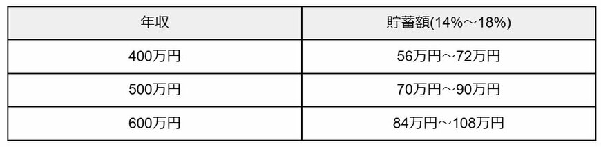 出所：金融広報中央委員会「家計の金融行動に関する世論調査［単身世帯調査］（令和5年）」をもとに筆者作成