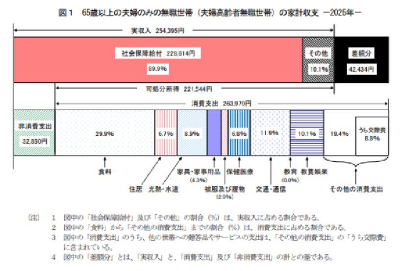 65歳以上夫婦無職世帯の家計収支