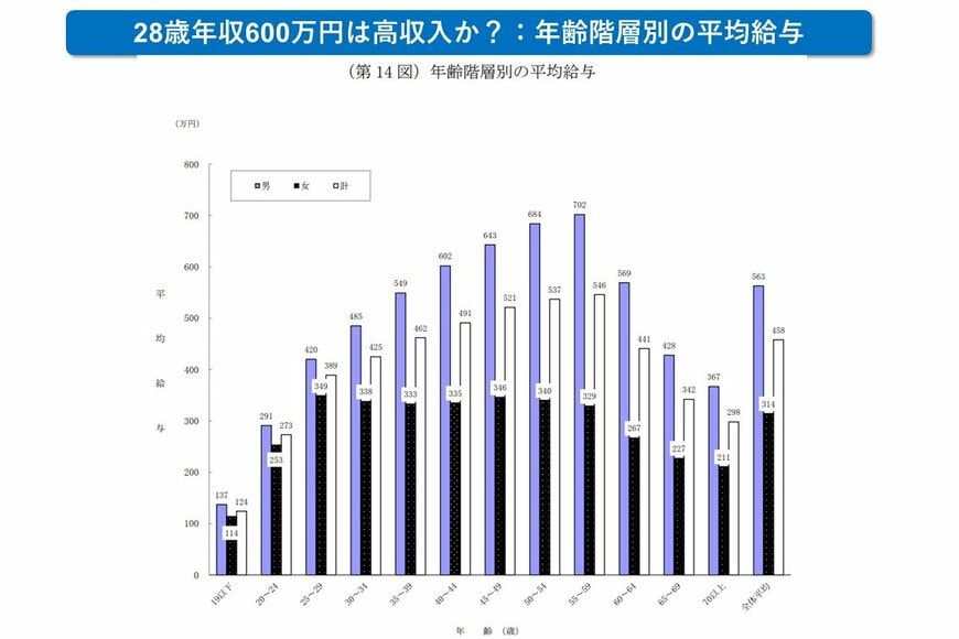 出所：国税庁「令和4年度分 民間給与実態統計調査　－調査結果報告－」
