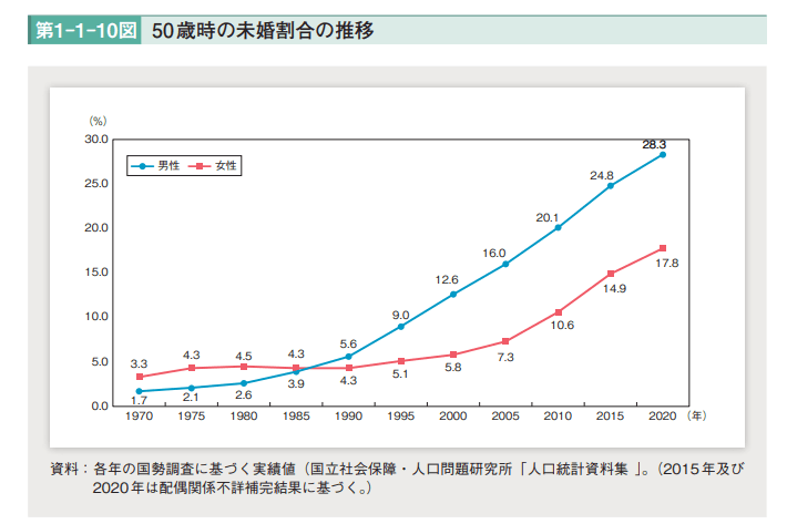 出所：内閣府「令和3年度少子化の状況及び 少子化への対処施策の概況」