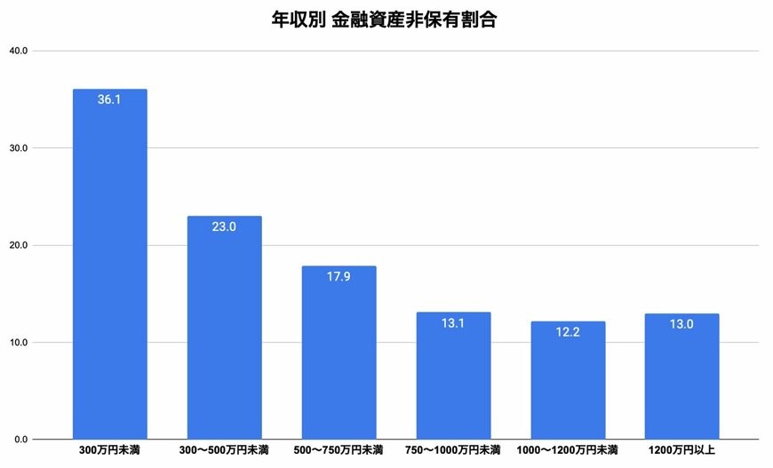出所：金融広報中央委員会「家計の金融行動に関する世論調査［二人以上世帯調査］（令和3年以降）」を参考に筆者作成