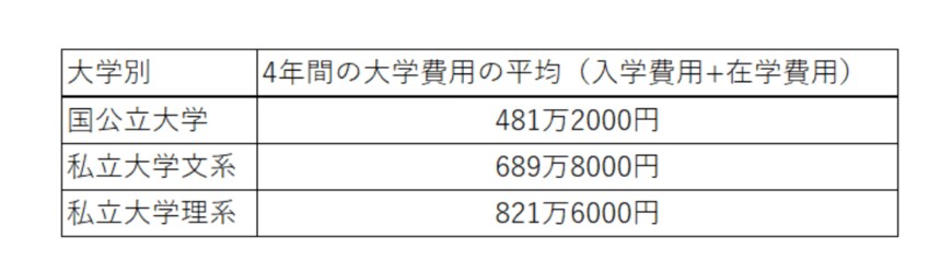 出所：日本政策金融公庫「令和3年度教育費負担の実態調査結果」をもとにLIMO編集部作成