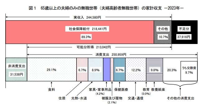 出所：総務省統計局「家計調査報告 家計収支編 2023年(令和5年)平均結果の概要」