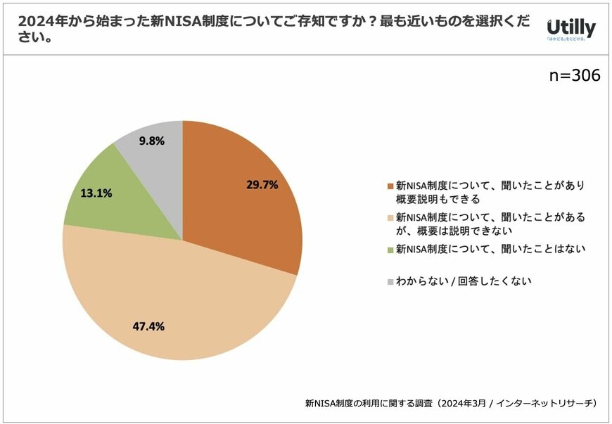 出所：Utilly（ユーティリー）「新NISA制度の利用に関する調査」