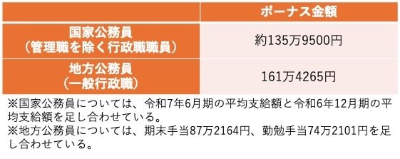 出所：内閣官房「令和7年6月期の期末・勤勉手当を国家公務員に支給」、内閣官房「令和6年12月期の期末・勤勉手当を国家公務員に支給」、総務省「令和6年地方公務員給与の実態 第5表 職種別職員の平均給与額」をもとに筆者作成