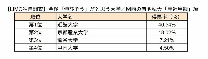【LIMO独自調査】今後「伸びそう」だと思う大学／関西の有名私大「産近甲龍」編