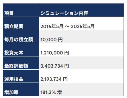シミュレーション結果をもとにLIMO編集部作成