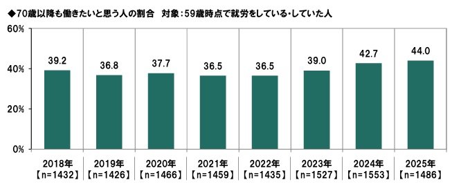 出所：PGF生命「2025年の還暦人（かんれきびと）に関する調査」※PGF生命調べ