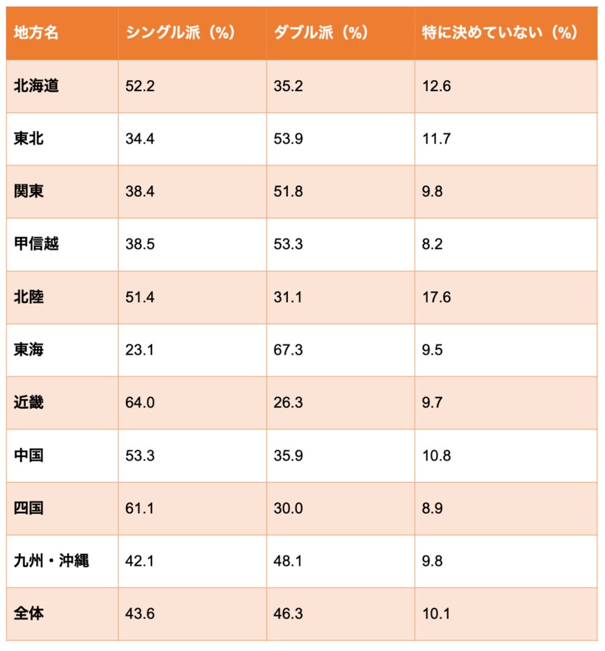 出所：株式会社プラネット「FromプラネットVol.135＜トイレットペーパーに関する意識調査＞」を参考に筆者作成