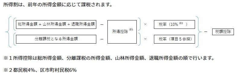 出所：東京都「個人住民税」