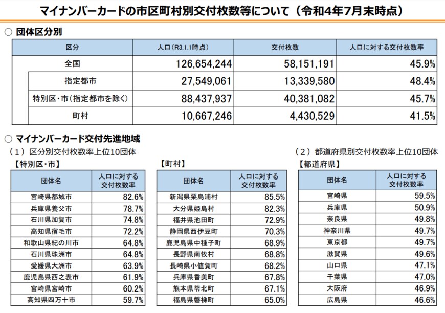 出典：総務省「マイナンバーカードの市区町村別交付枚数等について」（2022年7月末時点）