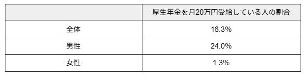 出所：厚生労働省年金局「令和5年度 厚生年金保険・国民年金事業の概況」を元に筆者作成