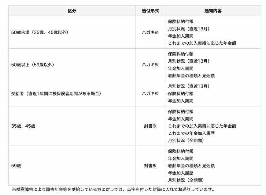 出所：日本年金機構「大切なお知らせ、「ねんきん定期便」をお届けしています」