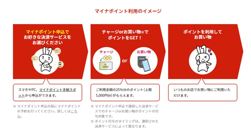 出典：総務省「マイナポイントとは？」