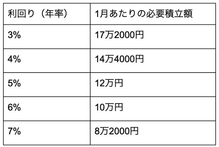 出所：金融庁「資産運用シミュレーション」および筆者試算、なお必要積立額は千の位で四捨五入