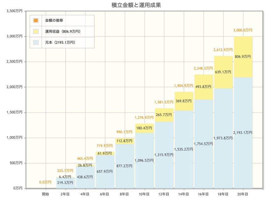 出所：金融庁「資産運用シミュレーション」