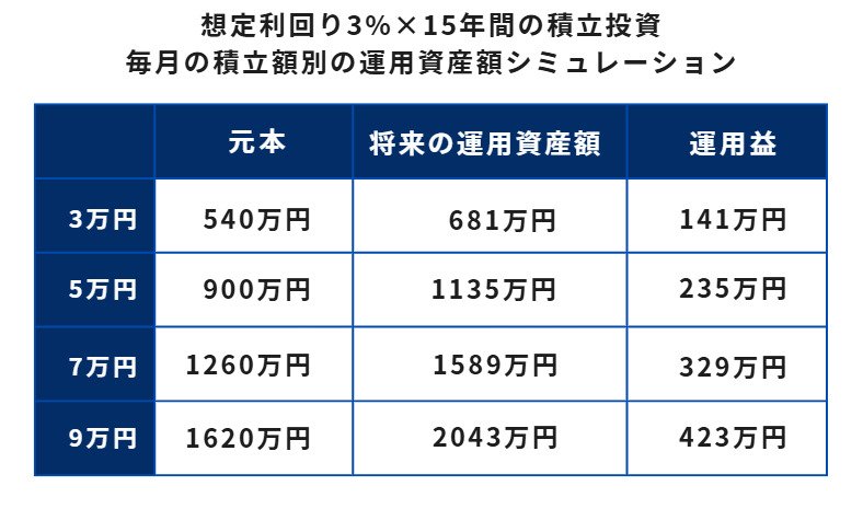 出所：金融庁「つみたてシミュレーター」をもとに筆者作成