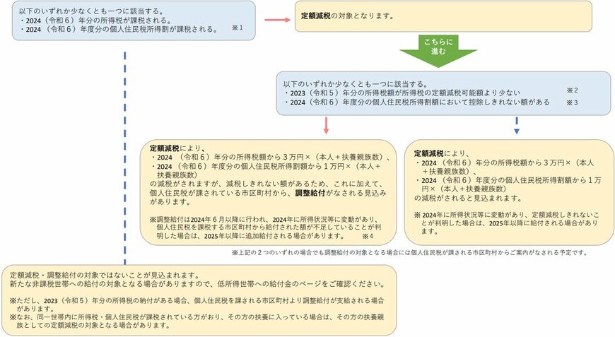 出所：内閣官房「対象となりうる措置の判定」
