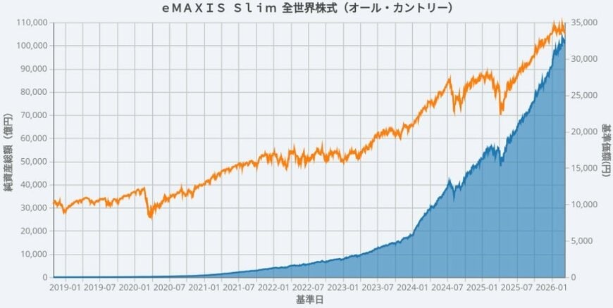 出所：三菱UFJアセットマネジメント「ｅＭＡＸＩＳ Ｓｌｉｍ 全世界株式（オール・カントリー）」をもとにLIMO編集部作成