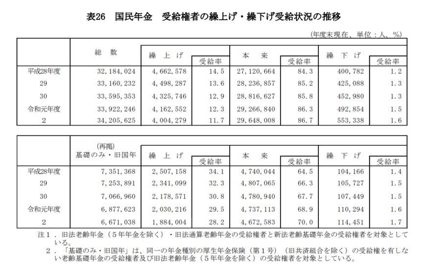 出典：厚生労働省「令和2年度 厚生年金保険・国民年金事業の概況」（2021年12月）