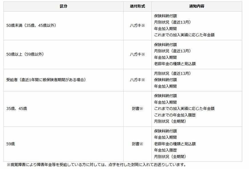 出所：日本年金機構「大切なお知らせ、「ねんきん定期便」をお届けしています」
