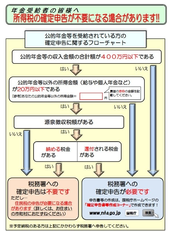 出所：国税庁「年金受給者の皆様へ　所得税の確定申告が不要になる場合があります‼」
