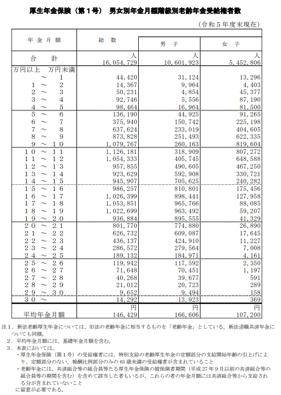出所：厚生労働省年金局「令和5年度厚生年金保険・国民年金事業の概況」