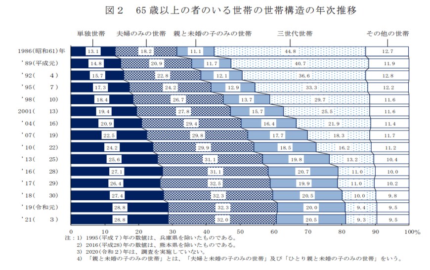 出所：厚生労働省「2021（令和3）年 国民生活基礎調査の概況」（2021年9月9日公表）