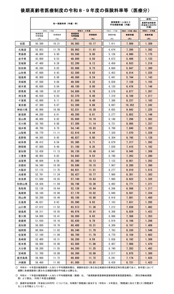 出所：厚生労働省「後期高齢者医療制度の令和8･9年度の保険料率について」