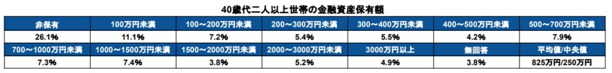 出所：金融広報中央委員会「家計の金融行動に関する世論調査［二人以上世帯調査］（令和4年）」